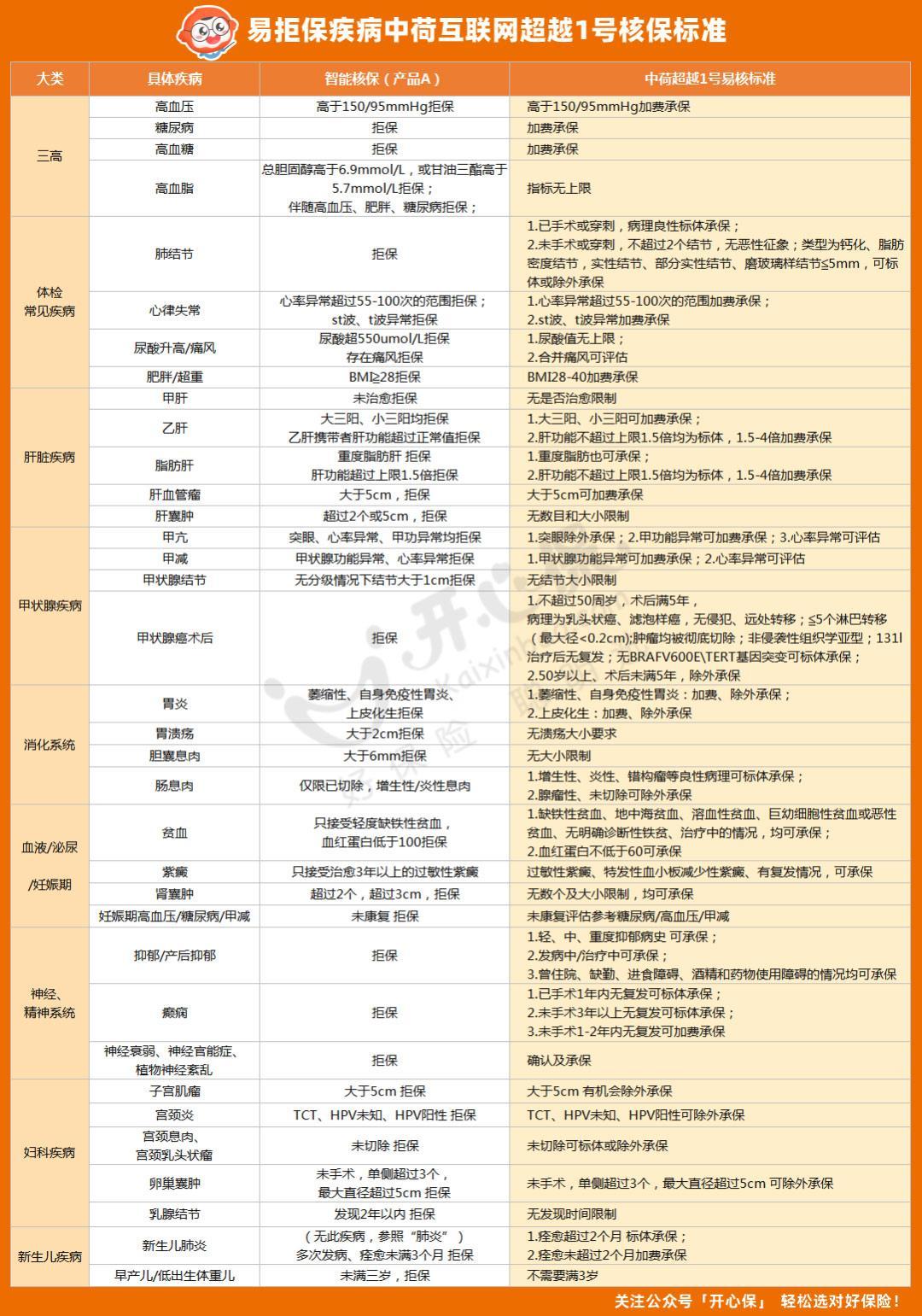 2021年性价比最高的重疾险推荐,健康异常保险怎么投保