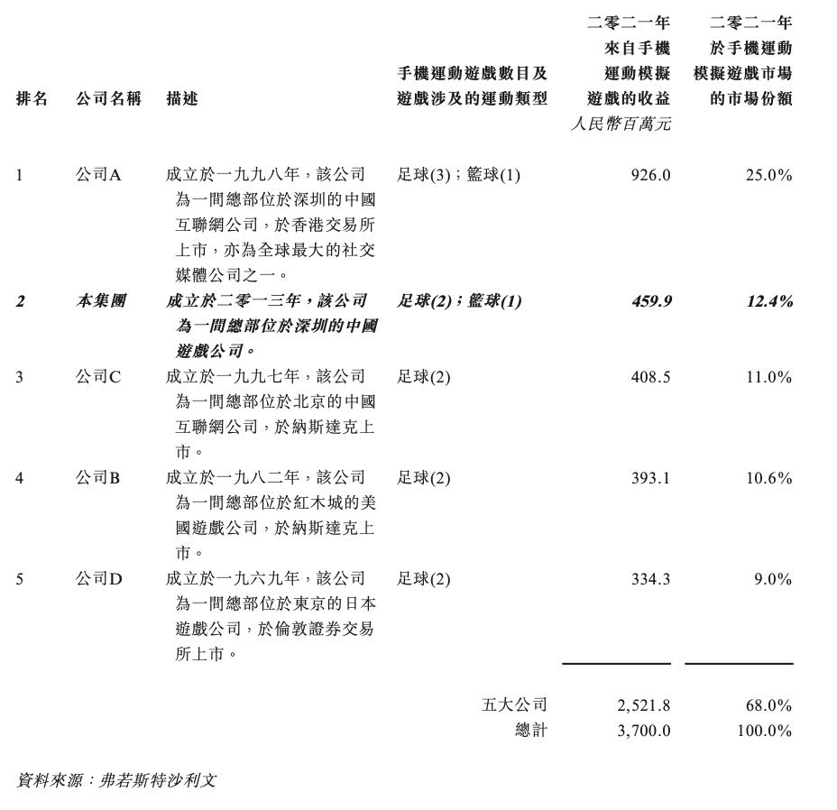 《足球大师》的开发商「望尘科技」递表港交所