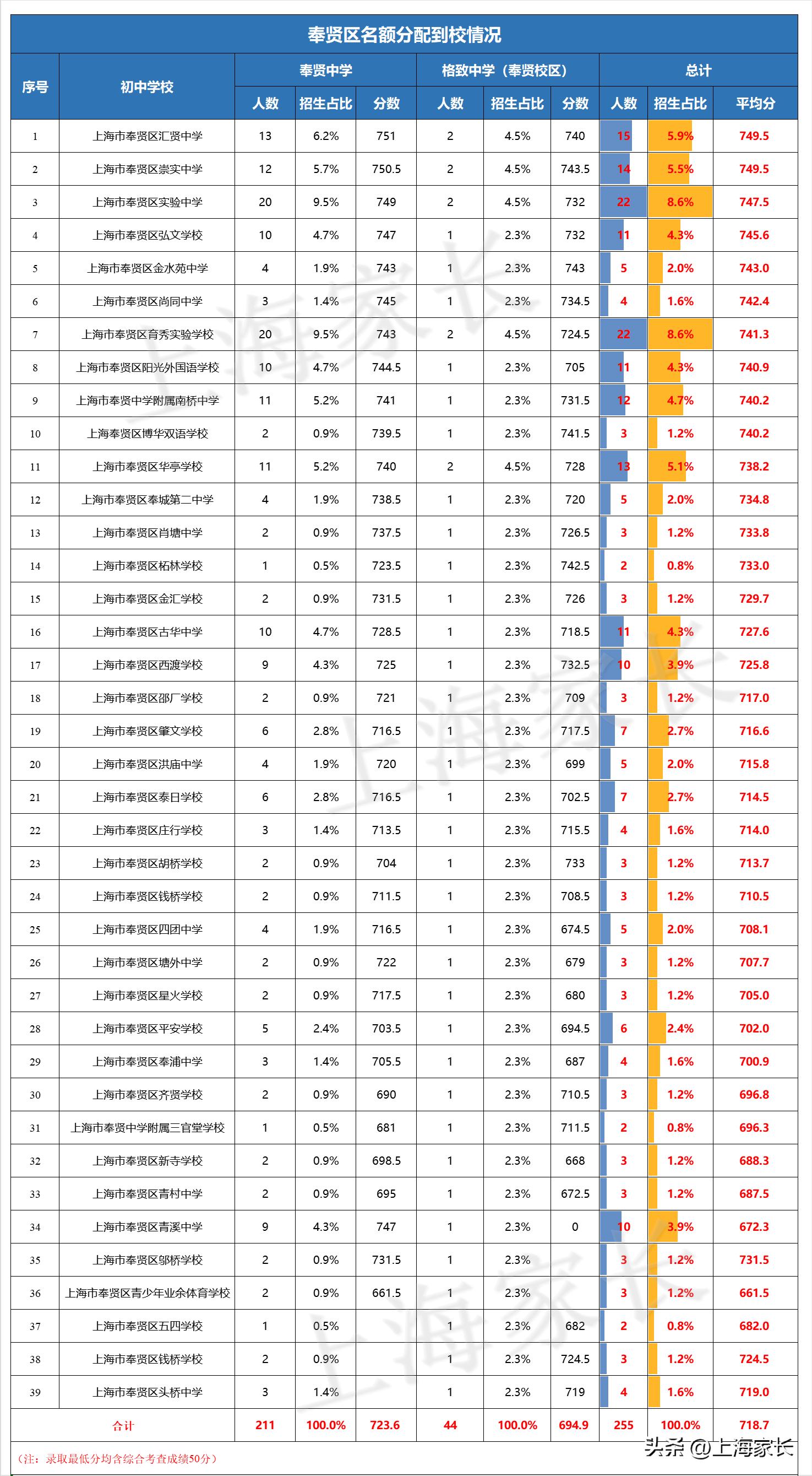 2021奉贤中考成绩学校排名,奉贤汇贤中学中考