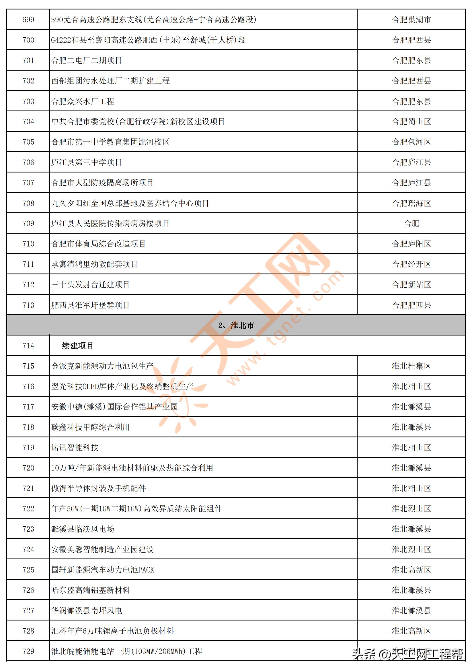 2023年安徽首批重点项目清单,安徽省2023年第三批全省重大项目