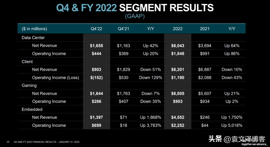 能买近3张4090!AMD用胶水做了张“双黄蛋”GPU