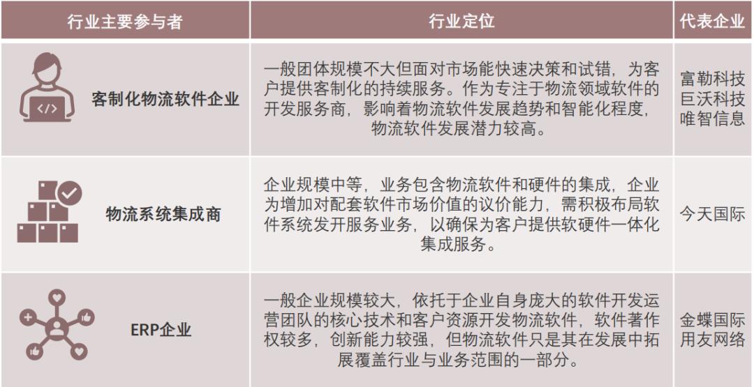 2023年中国物流行业研究报告,物流软件行业分析