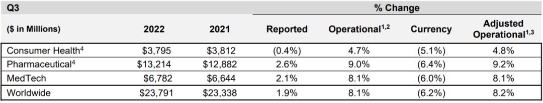 强生2023年Q4营收,强生营收