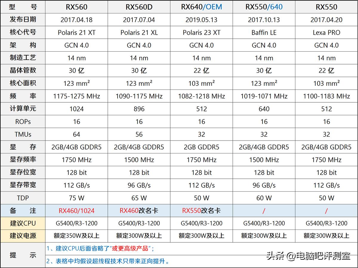 2022年6月装机方案,2023年6月装机方案
