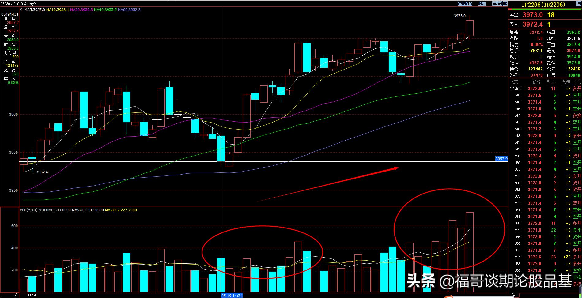 期货如何从盘面看持仓走势,期货主力操作过程图解