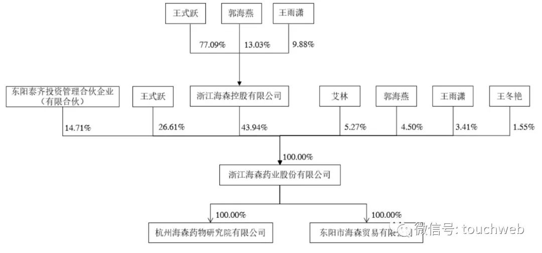 东阳海森药业王式跃,海森药业是龙头企业吗