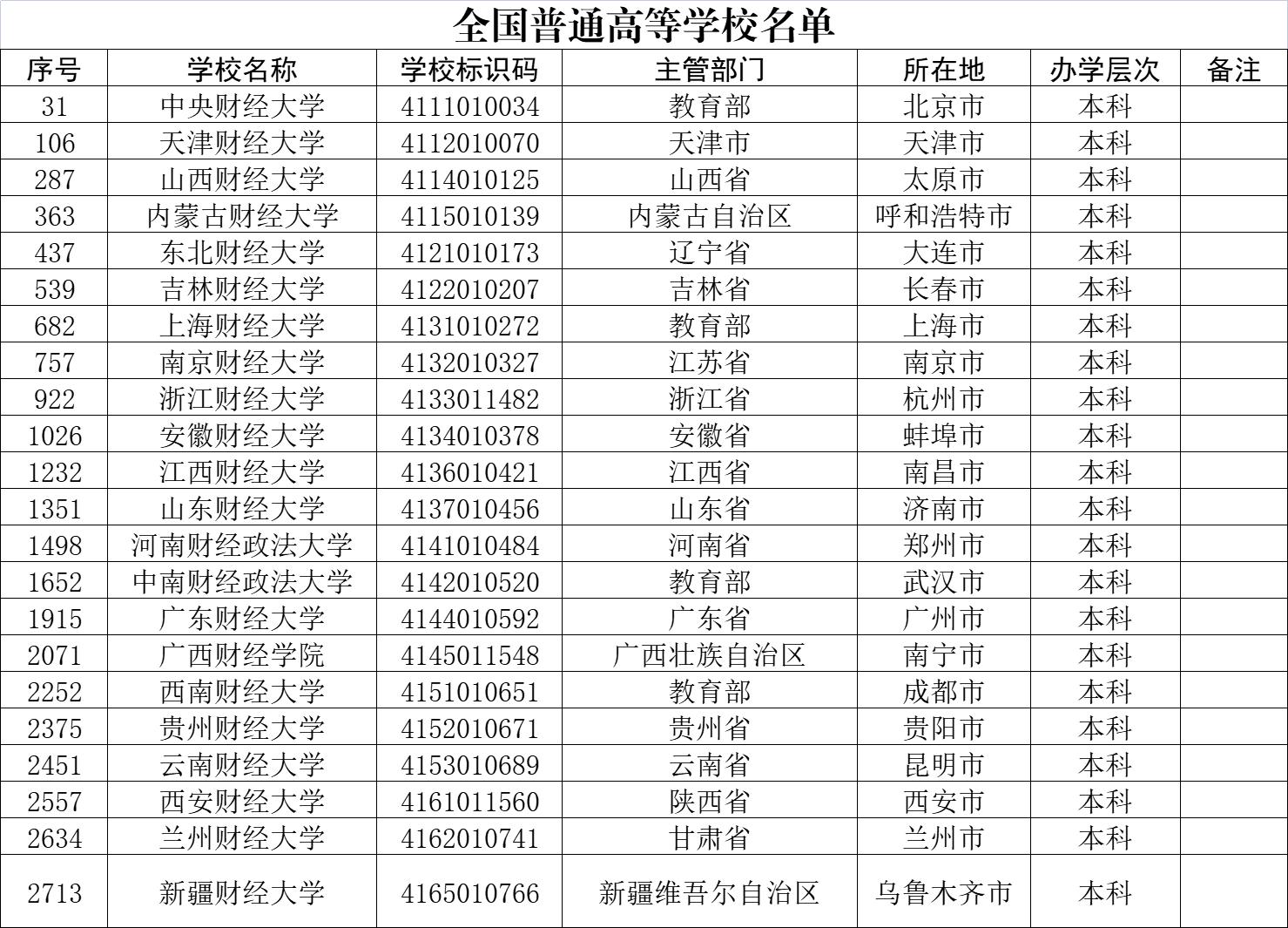 广西财经学院会更名为大学吗,广西财经学院不同校区