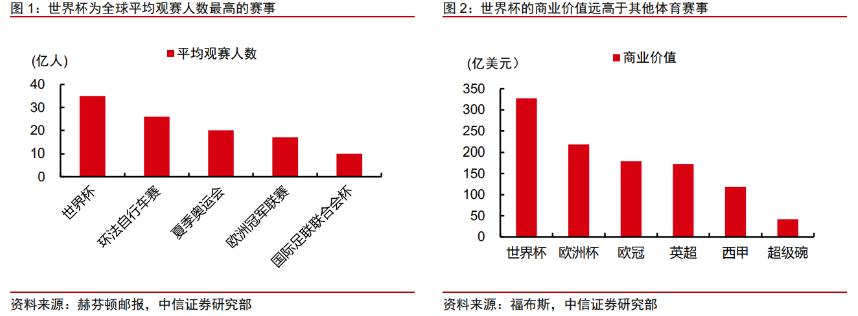 聚焦2022年卡塔尔世界杯,从资本等要素看中国足球