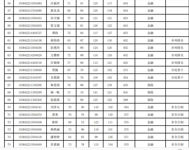 厦大经济学院2022年复试结果,厦门大学2024经济学院复试结果