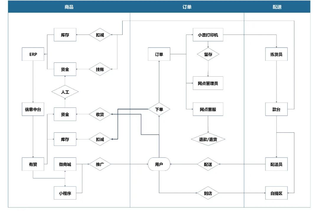 新零售到家业务,新零售配送流程