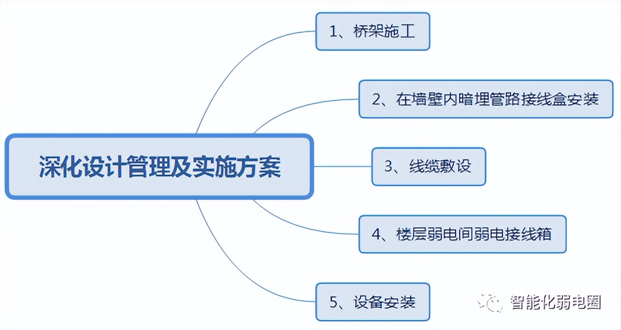 智能化弱电施工组织方案怎么写,弱电智能化方案