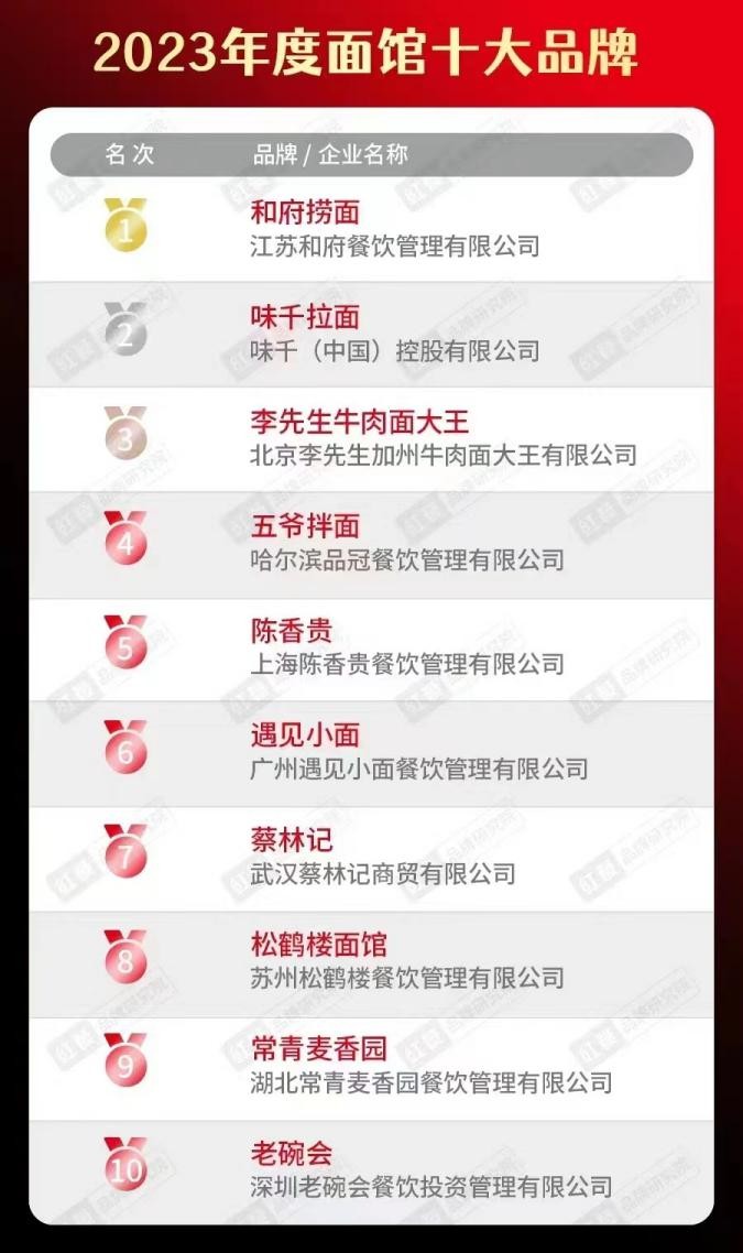 和府捞面蝉联2023年度面馆十大品牌TOP1
