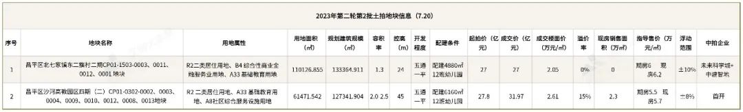 首开沙河高教园什么时候开盘,首开高教园地块