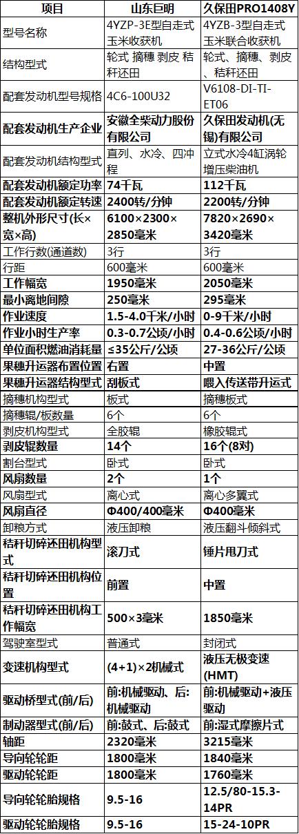 久保田1408玉米收获机价格,巨明山地王三垄玉米收割机参数