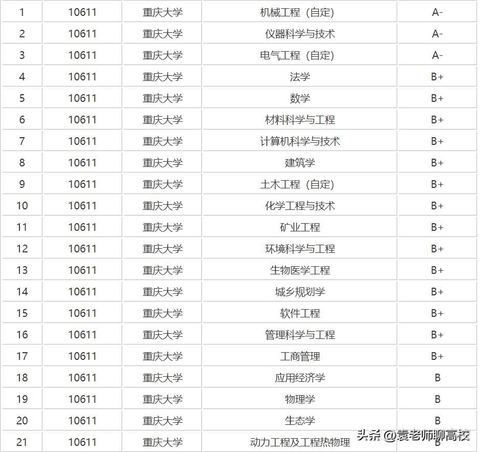 重庆大学与湖南大学哪个好,重庆大学和湖南大学哪个难考研