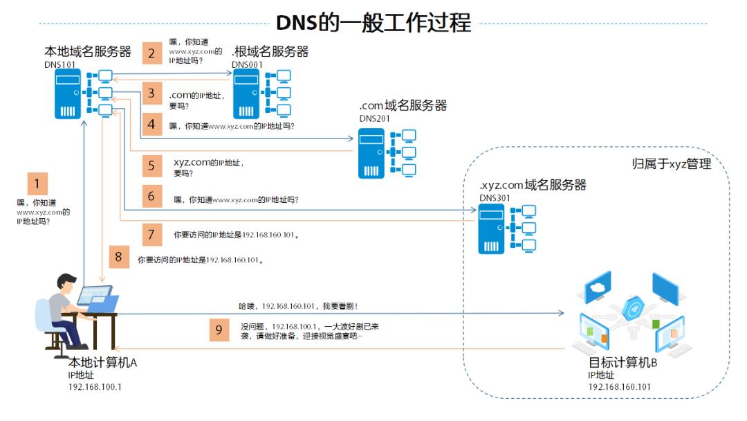 什么是dns服务,什么是dns劫持