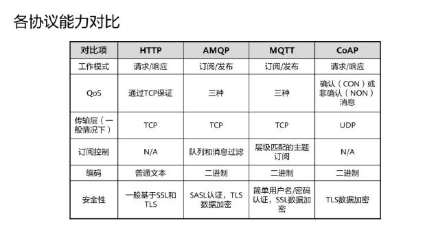 物联网485用什么协议,物联网通信协议范本