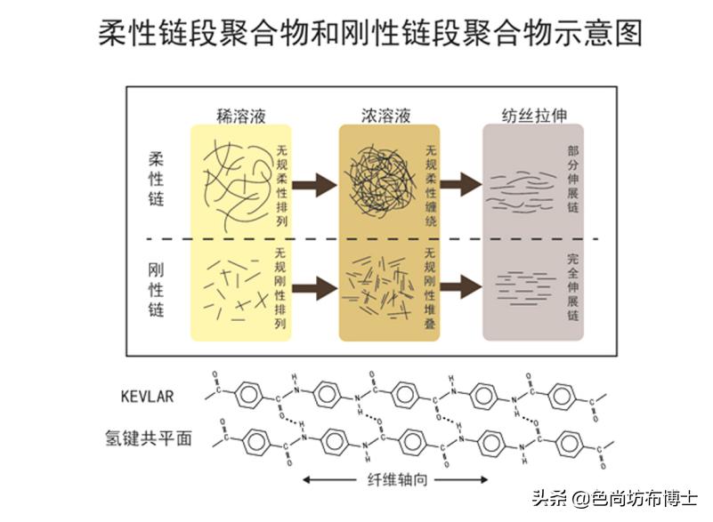 芳纶纤维材料简介,生产芳纶纤维需要什么设备
