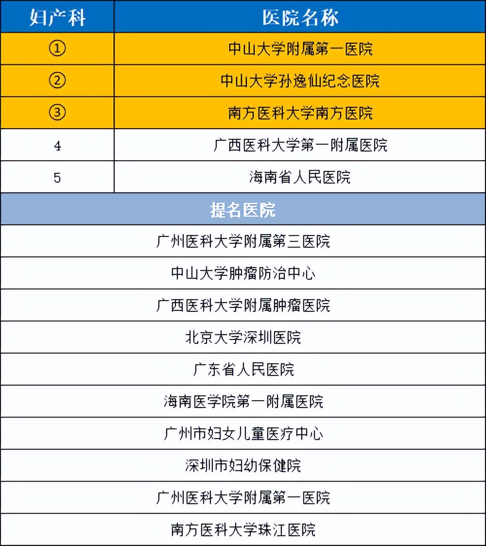 华南医院排行榜前十名,华南地区前五名医院