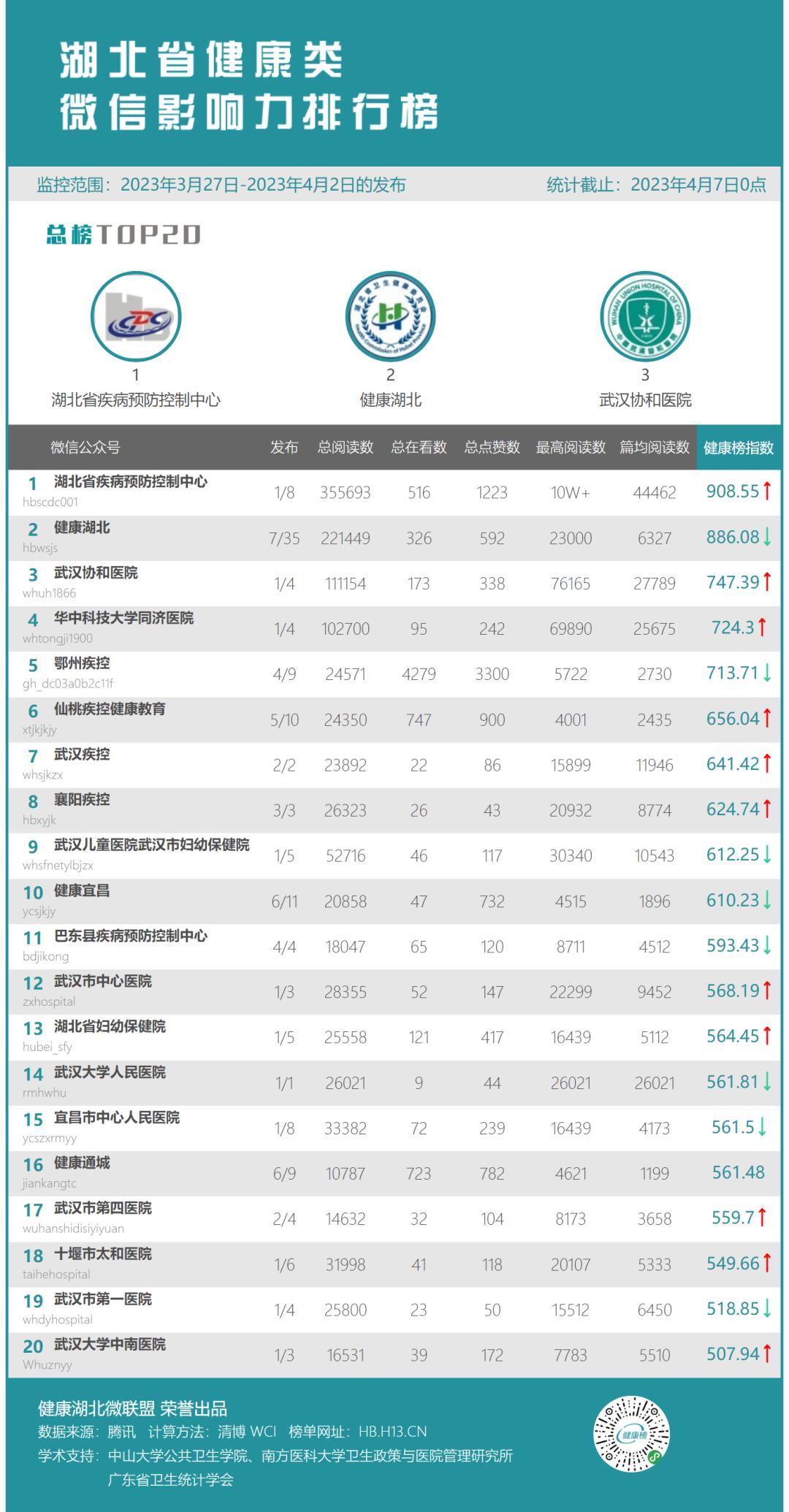 百强医院武汉同济协和,武汉协和医院进入前十