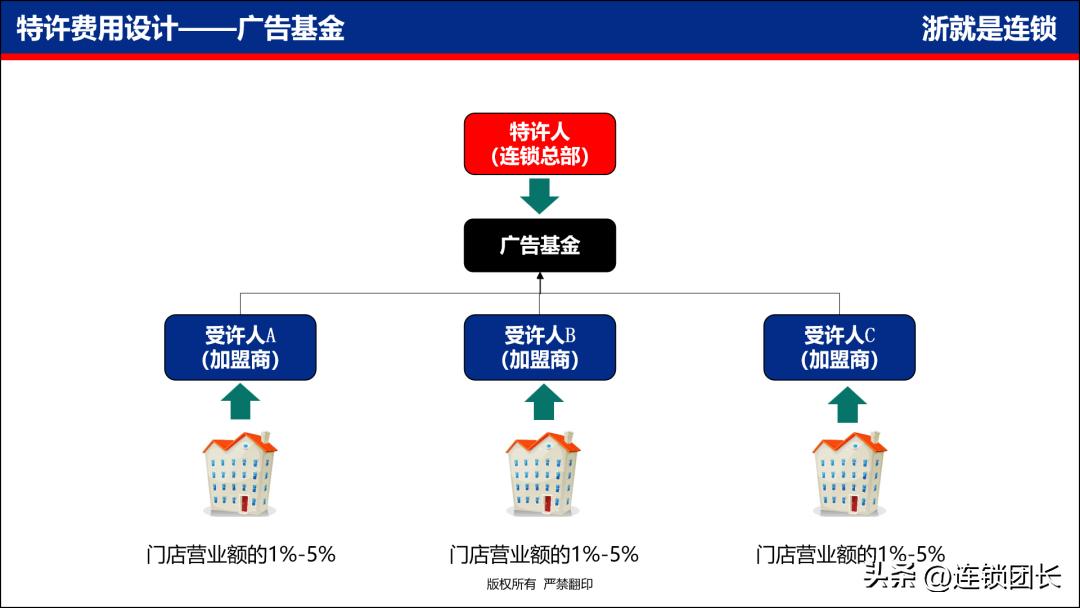 加盟连锁的3大基本常识,连锁加盟事项