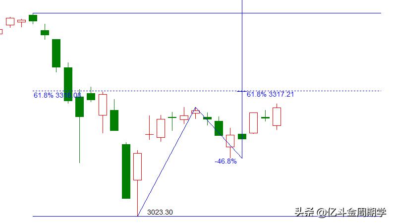 顶部出现的时间区域,就在这三天之内