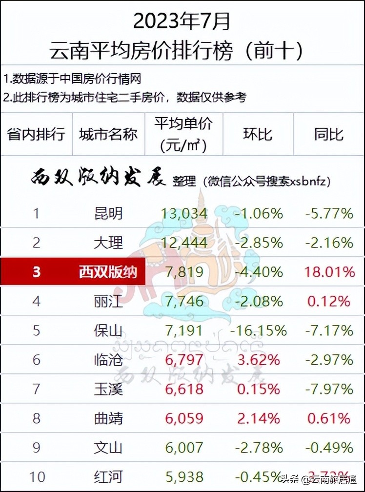 西双版纳房价二手房70多平,西双版纳今年五月份商品房价格