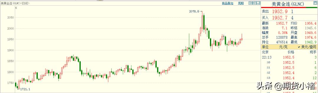贵金属黄金后市走势预测,贵金属黄金冲高回落价格走势分析