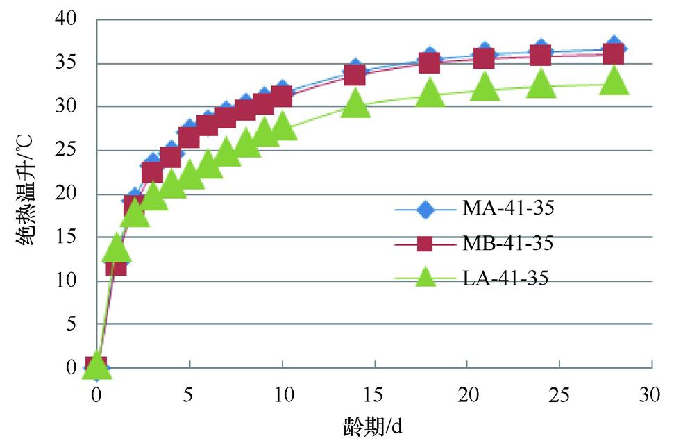 低热水泥混凝土,低热硅酸盐水泥