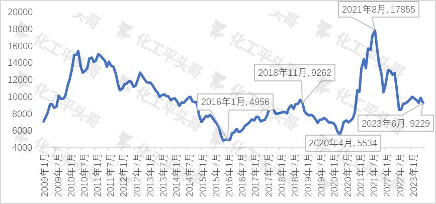 辛醇市场价格表,辛醇价格为什么疯长