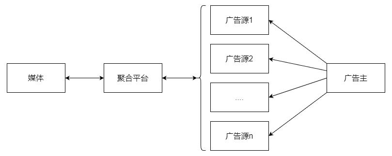 一文讲透广告投放的底层逻辑,广告聚合策略