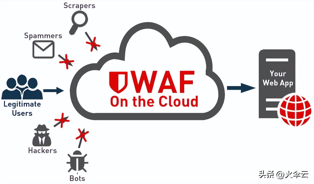 wifi拦截如何解除,waf常见的攻击手段有哪些