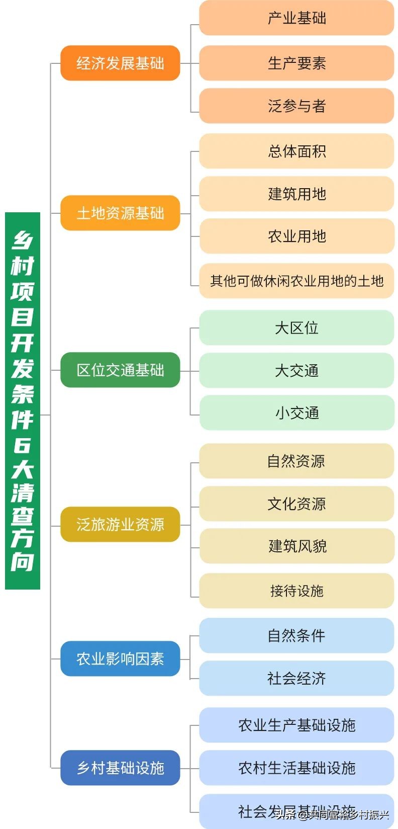 乡村振兴项目招标流程,乡村振兴集体产业项目收益流程