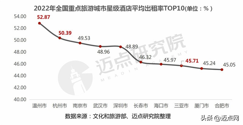 2022年酒店行业数据分析,2022年全国星级酒店营业额