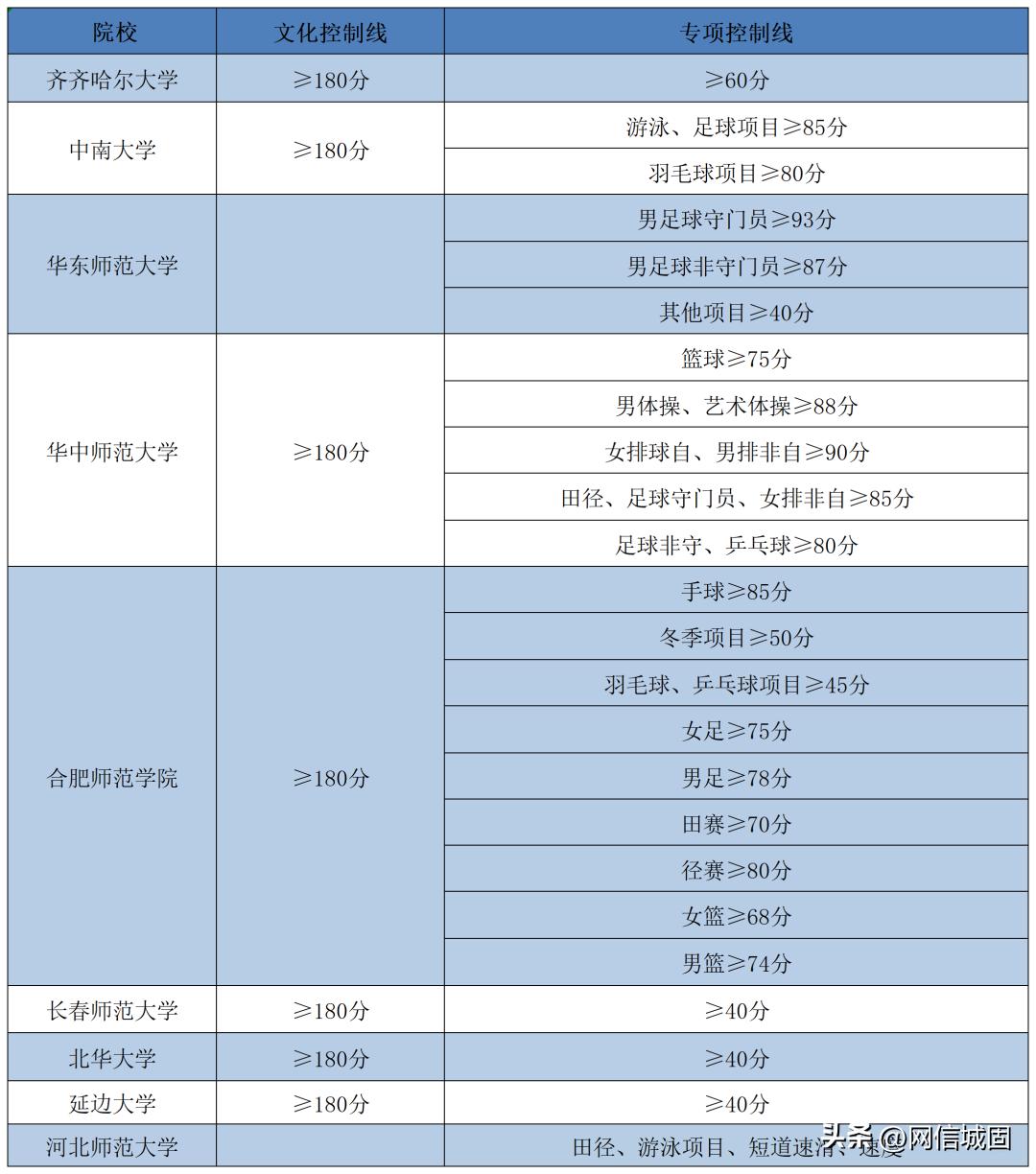 广东体育分数线2023年,体育单招2023录取分数线800米