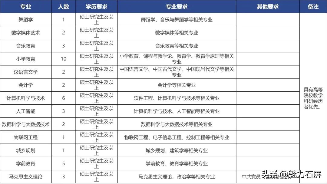 全都有编制云南最新招聘附岗位表,军队云南女文职招聘岗位2020