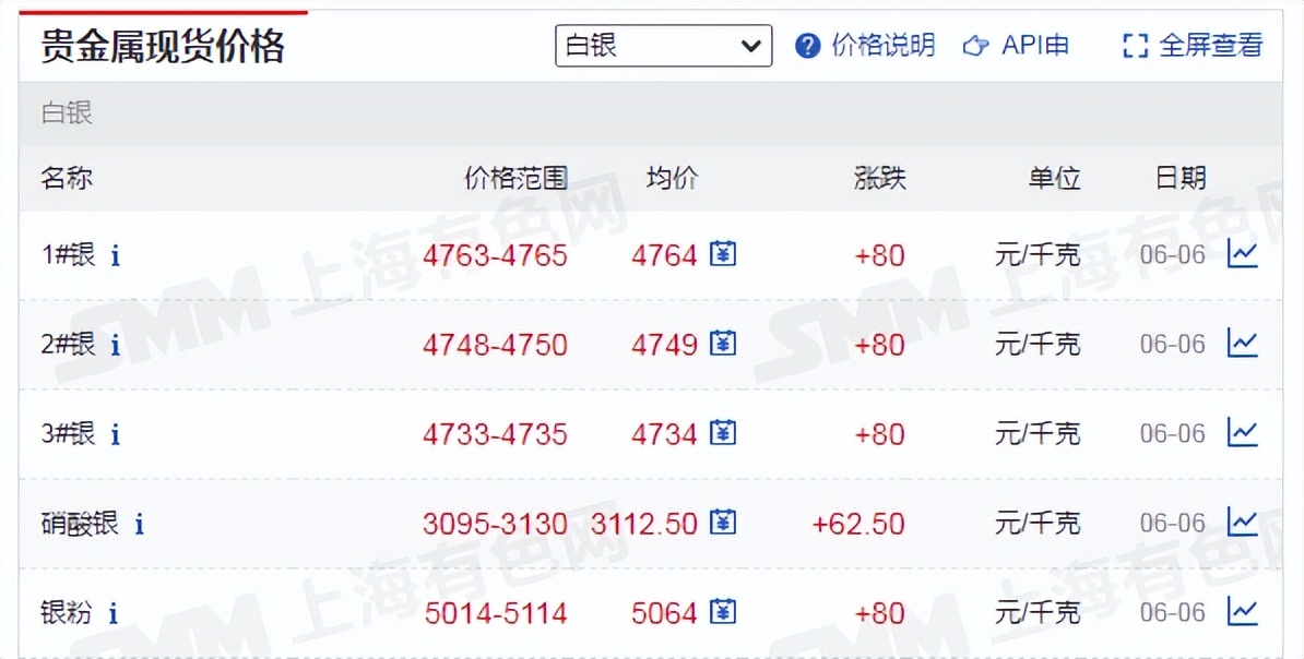 锡价铜价行情,铜价和锡价