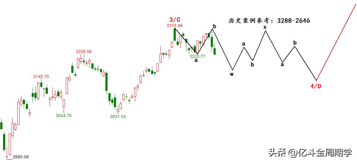 沪指短线大盘走势分析,下周大盘走势分析10月12日