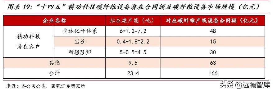 大丝束碳纤维和小丝束碳纤维对比,精功科技全球首条碳纤维生产线