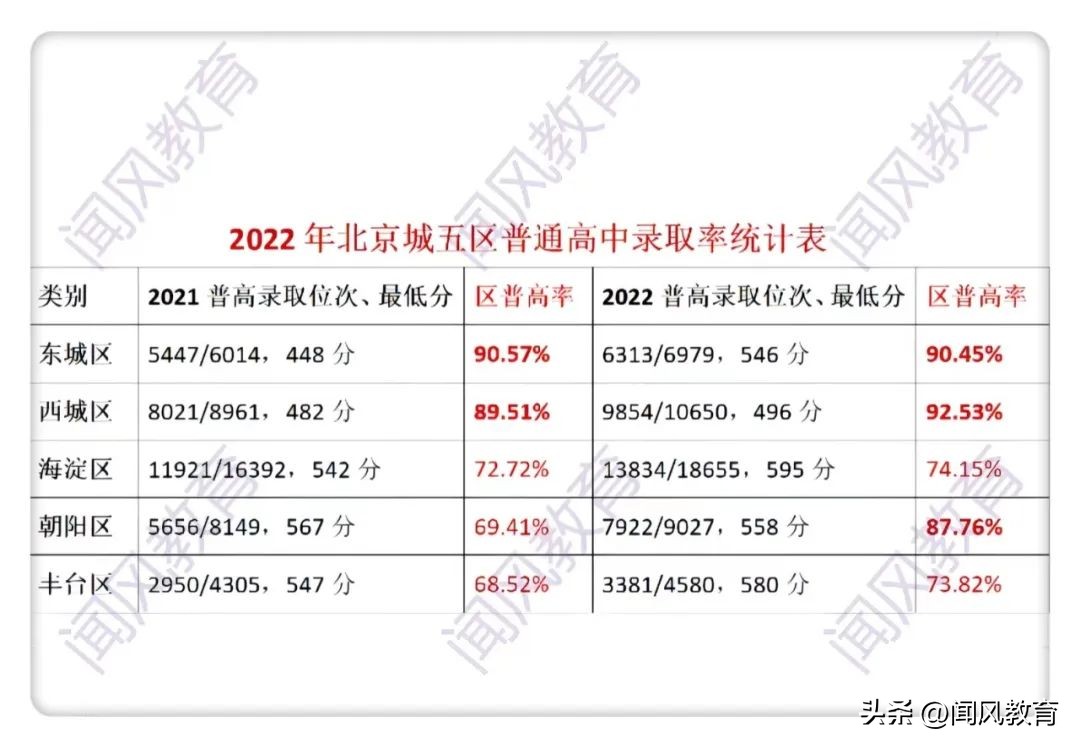【独家：西城、海淀、丰台都升了，朝阳区升得最快！！】