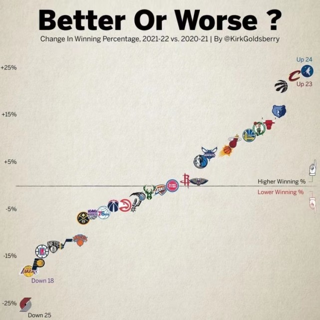 美媒晒新赛季三分数,湖人vs绿军总决赛胜率