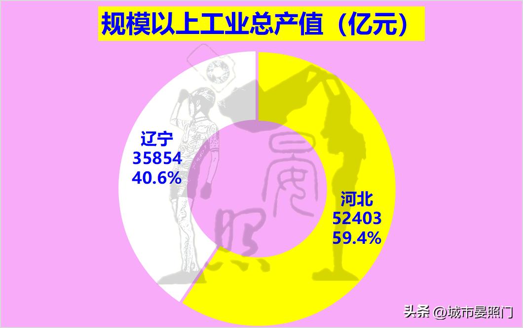 同为天涯沦落人,少3200万人的辽宁,已与河北难分伯仲
