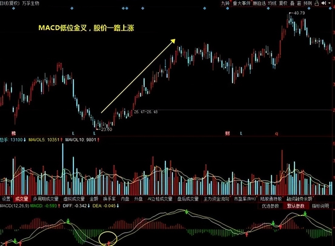 利用macd炒股技巧,用macd炒股绝技视频