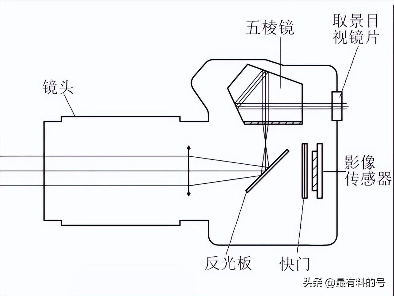 微单和单反相机操作的区别,微单和单反相机的主要区别在哪