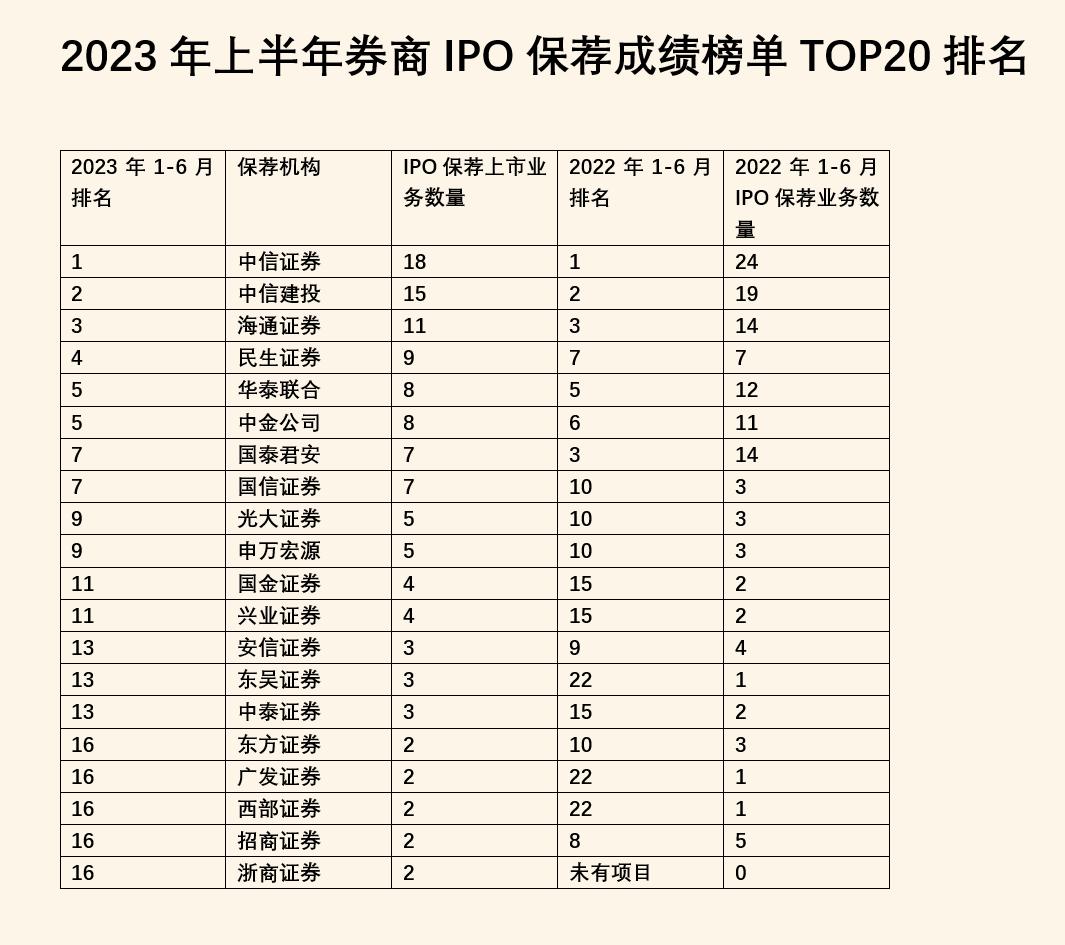 2023年ipo券商排名,券商2023上半年ipo项目储备