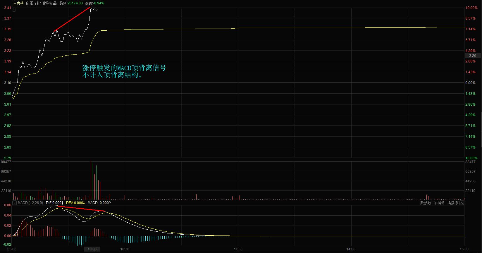 如何利用macd测算股份的高低点,分时图看盘技巧冲高回落