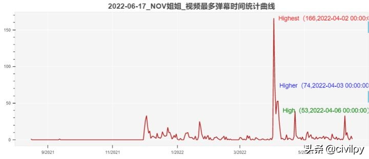 数据解密：B站UPNOV姐姐41视频获取45万粉丝，一直怎样一直快乐？