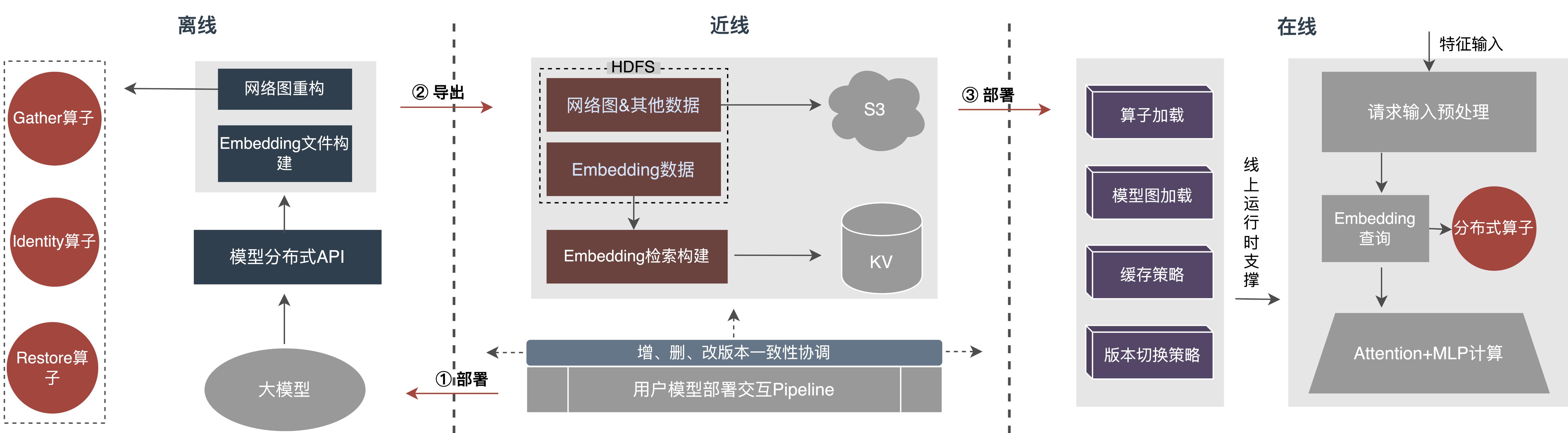 外卖推广流量模型,外卖商业模型