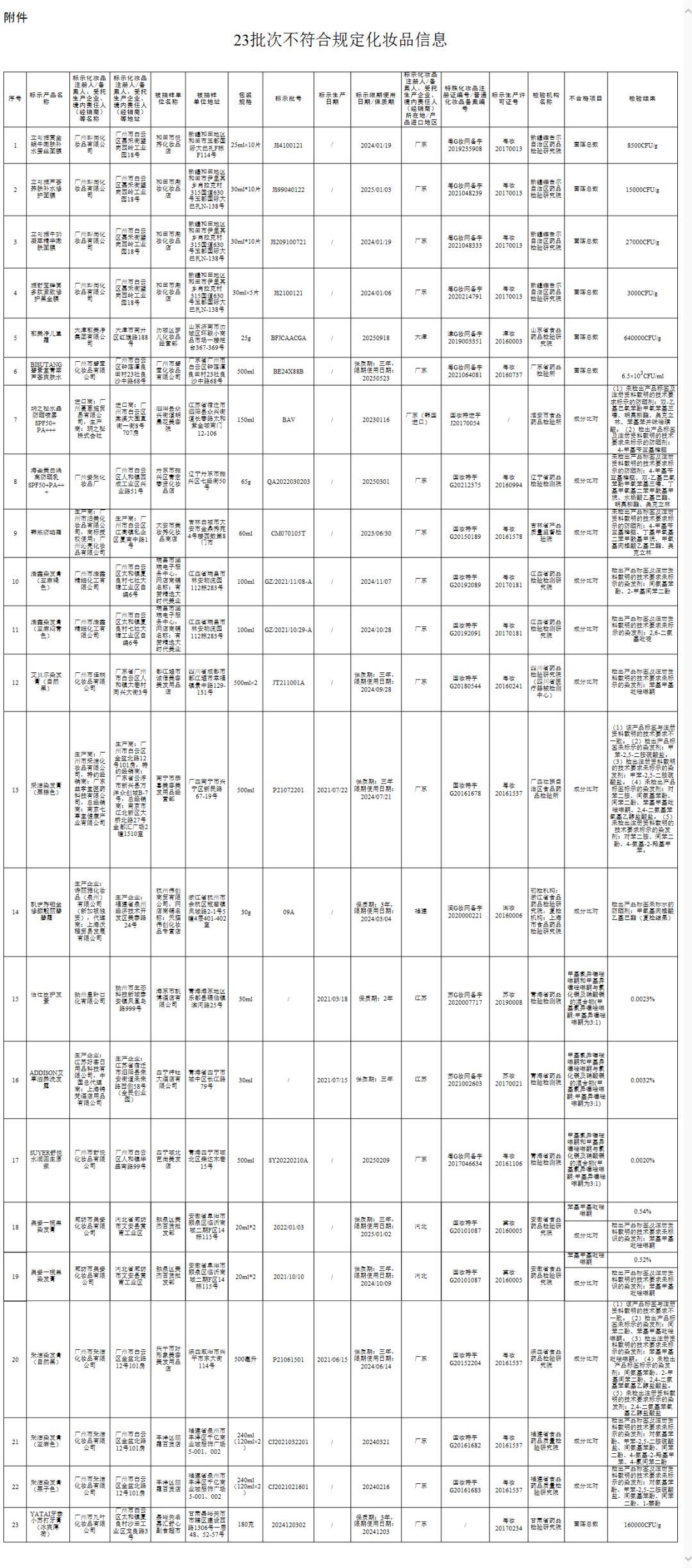 郁美净等23批次化妆品不合格,郁美净回应儿童霜抽检不合格