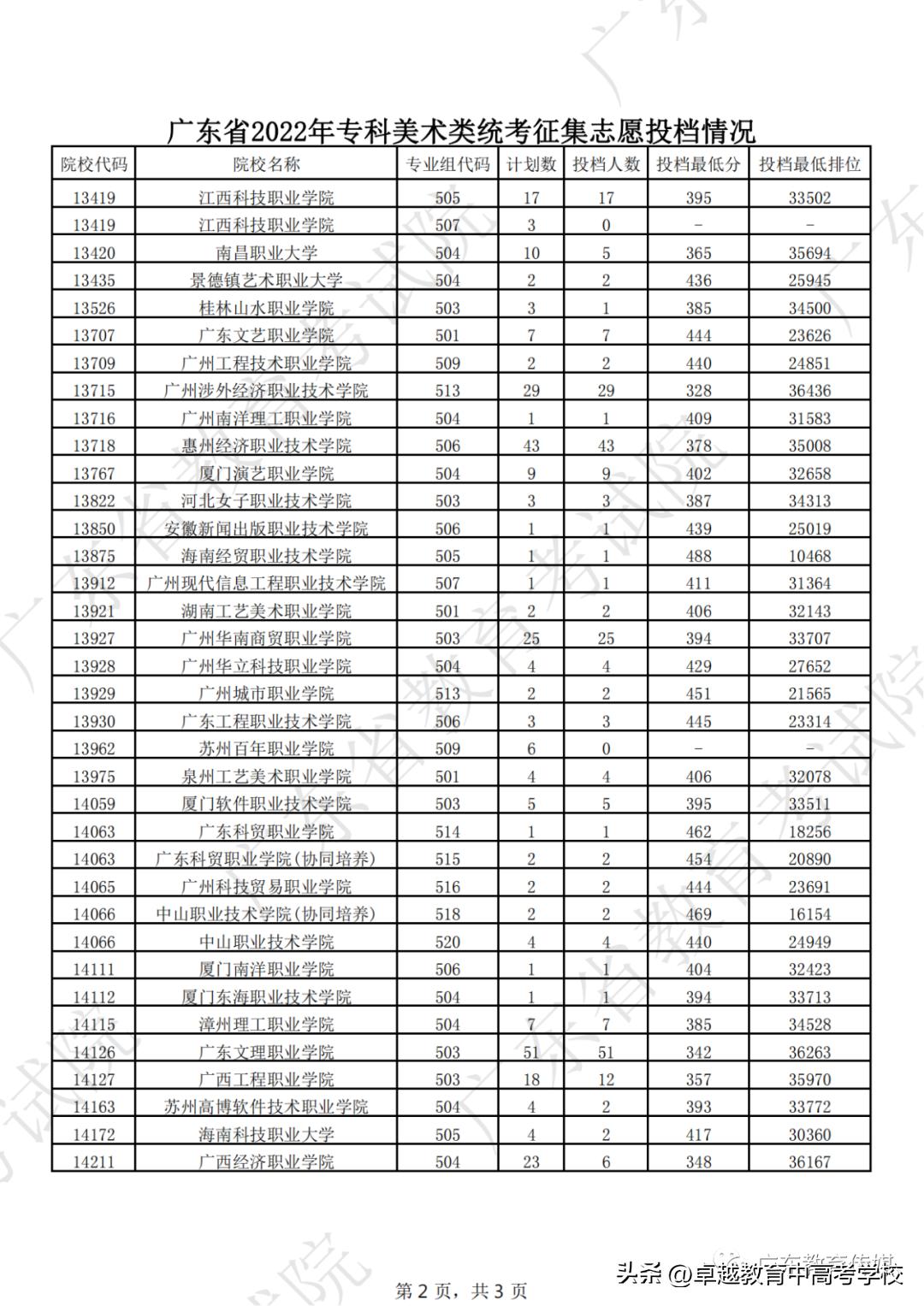 广东专科补录录取公布时间,广东专科补录能补录几个学校
